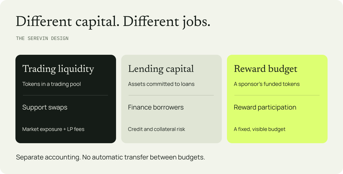 Three distinct budgets: trading liquidity supports swaps, lending capital finances borrowers, and a sponsor’s reward budget pays participation incentives. There is no automatic transfer between them.