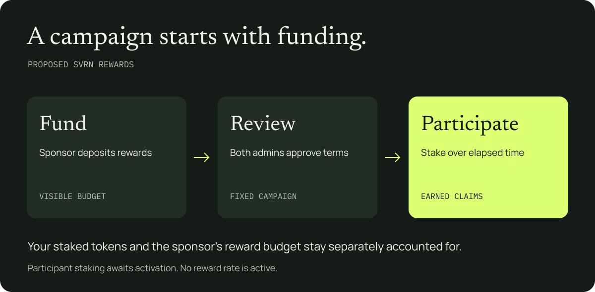The proposed reward flow: a sponsor funds a budget, both administrators approve the campaign, and participants accrue claims through elapsed staking time. Programs are in development.